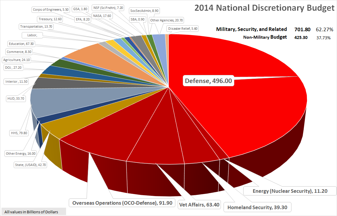 2014 Discretionary Budget - with Exposure of Military and Related